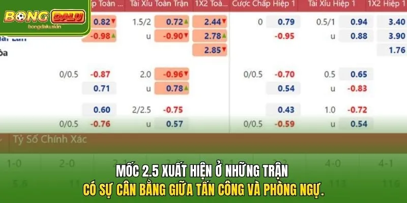 Mốc 2.5 xuất hiện ở những trận có sự cân bằng giữa tấn công và phòng ngự.